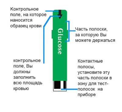 Тест-полоски ИзиТач (EasyTouch) для определения глюкозы в крови (50 шт.)