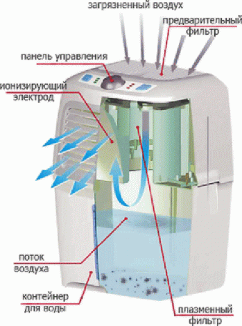 Воздухоочиститель-увлажнитель (мойка воздуха) FANLINE Aqua VE-180